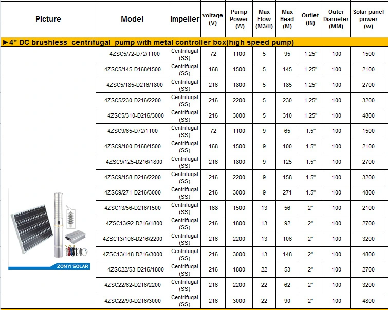 Sudan-Canada-Cameroon-Pakistan Solar DC/AC Submersible Screw/Centrifugal Pump